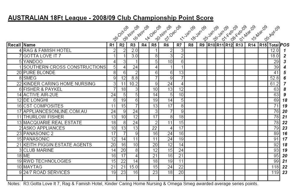 Australian Championship Point Score Race 1 - January 11 2009 © Australian 18 Footers League http://www.18footers.com.au